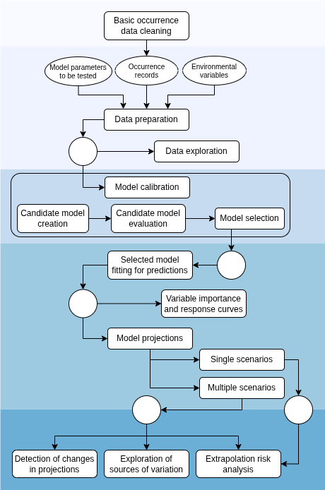 Figure 1. Schematic view of the workflow to use kuenm2.